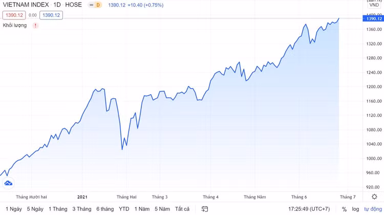 Chung khoan vuot 1.400 diem vao tuan toi? anh 1