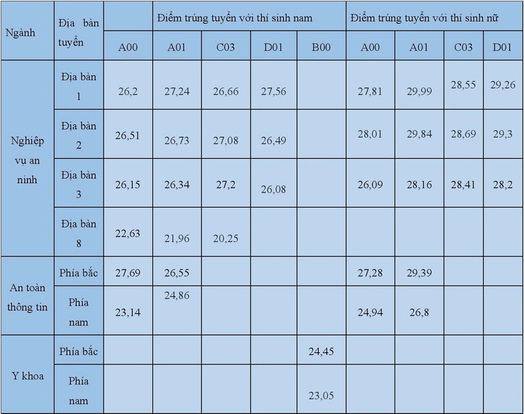 Hoc vien An ninh Nhan dan lay diem chuan anh 1