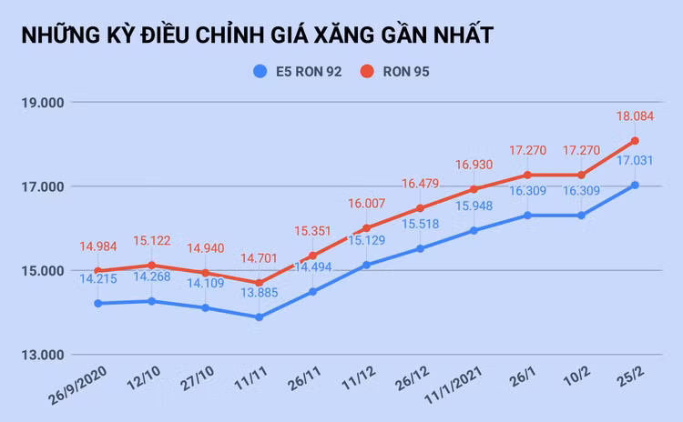 Gia xang tang len cao nhat 1 nam anh 1