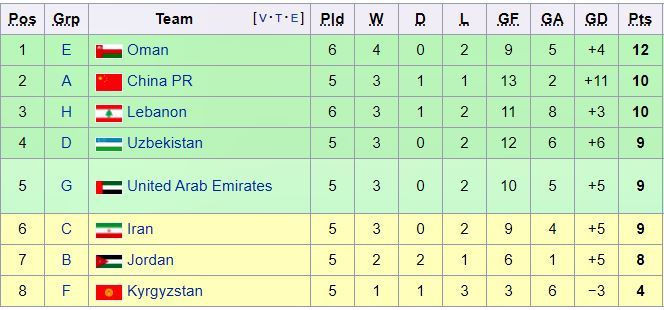 Thể thức vòng loại thứ 3 World Cup 2022 khu vực châu Á