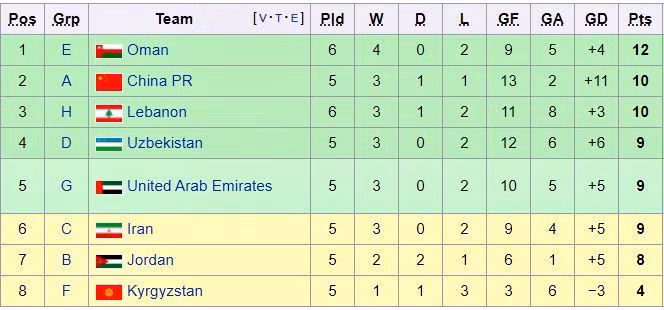 Thể thức vòng loại thứ 3 World Cup 2022 khu vực châu Á