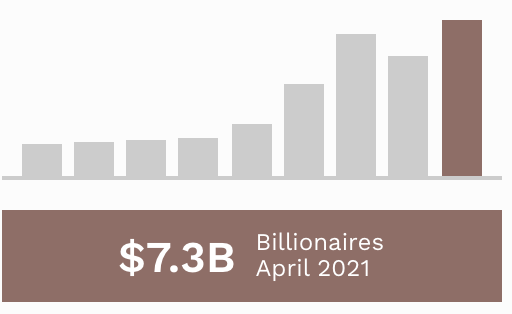 Ông Phạm Nhật Vượng giàu nhất lịch sử, tài sản gia đình tăng mạnh - 4