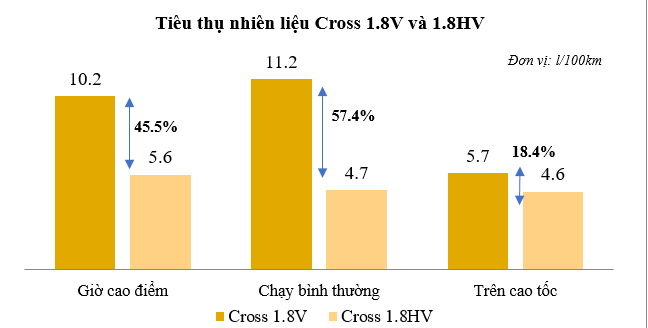 Kết quả thử nghiệm về mức tiêu thụ nhiên liệu có thể thấy Corolla Cross hybrid tiết kiệm nhiên liệu hơn bản xăng thông thường trong cả 3 điều kiện vận hành là trong đô thị vào giờ cao điểm, ngoài giờ cao điểm và trên cao tốc.