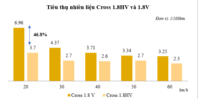 Đặc biệt, chiếc phiên bản hybrid thể hiện khả năng tiết kiệm nhiên liệu vượt trội ở vận tốc thấp, trong điều kiện di chuyển nội đô và thường xuyên tắc đường.