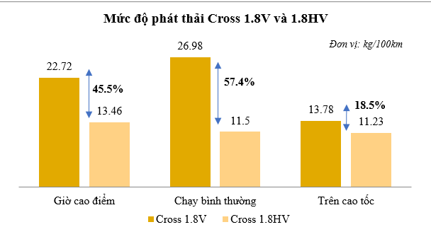 Bên cạnh đó, thực nghiệm cho thấy lượng khí thải CO2 của bản hybrid thấp hơn rõ rệt so với bàn máy xăng, đặc biệt trong điều kiện vận hành trong đô thị. Các loại khíđộc hại khác dễ gây hiệu ứng nhà kính như CO, NOx và HC... của bản hybrid cũng thấp hơn.