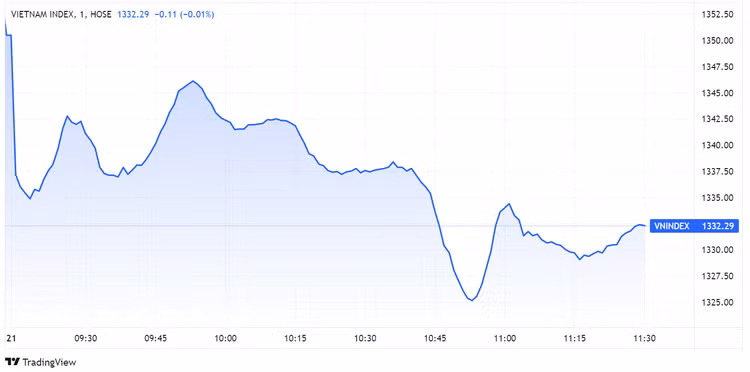 VN-Index, thi truong chung khoan, chung khoan ngay 21/9 anh 1