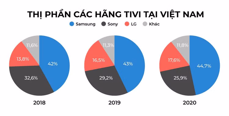 Nhieu thuong hieu tivi dan rut khoi Viet Nam anh 2