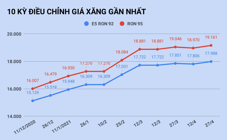 Gia xang thiet lap ky luc moi vao ngay mai? anh 1