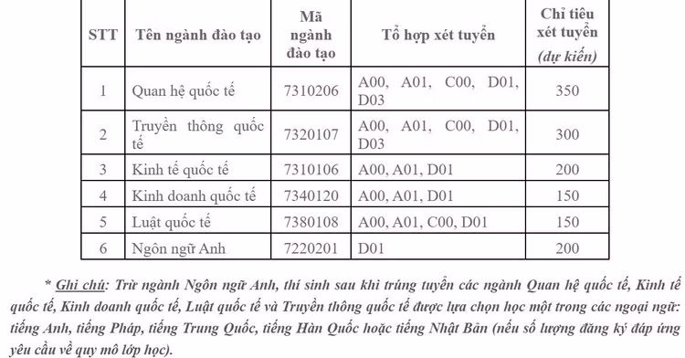 Tuyển sinh 2021: Học viện Ngoại giao tăng hơn 800 chỉ tiêu - 1