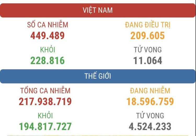 Tình hình mắc và tử vong do Covid-19 tại Việt Nam và trên thế giới (Ảnh minh họa).