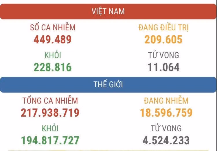 Tình hình mắc và tử vong do Covid-19 tại Việt Nam và trên thế giới (Ảnh minh họa).