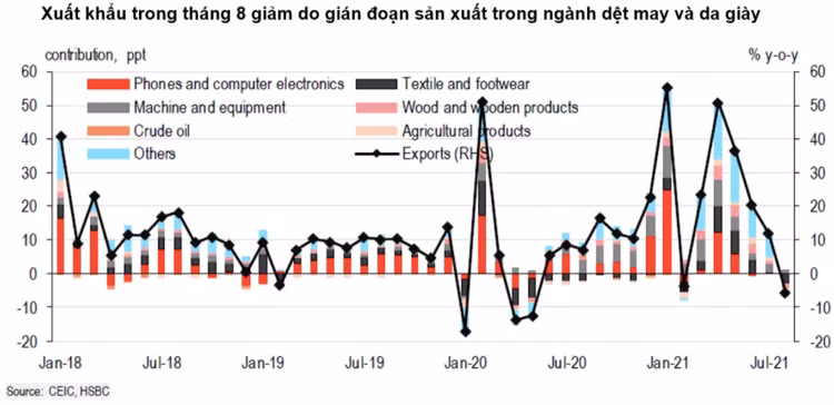 HSBC: Thách thức cho Việt Nam chủ yếu ở da giày và dệt may - Ảnh 1