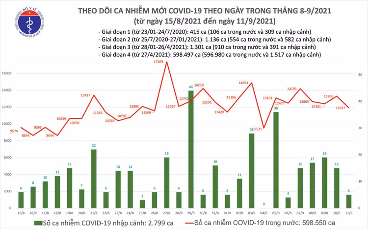 Ngày 11/9: Có 11.932 ca mắc COVID-19, ít hơn hôm qua gần 1.400 ca - Ảnh 2.
