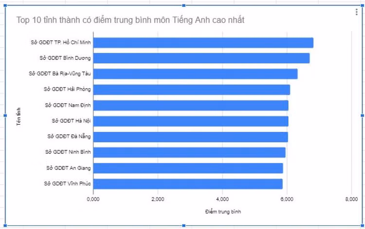 Danh sách 10 địa phương có điểm thi tiếng Anh cao nhất cả nước.&nbsp;
