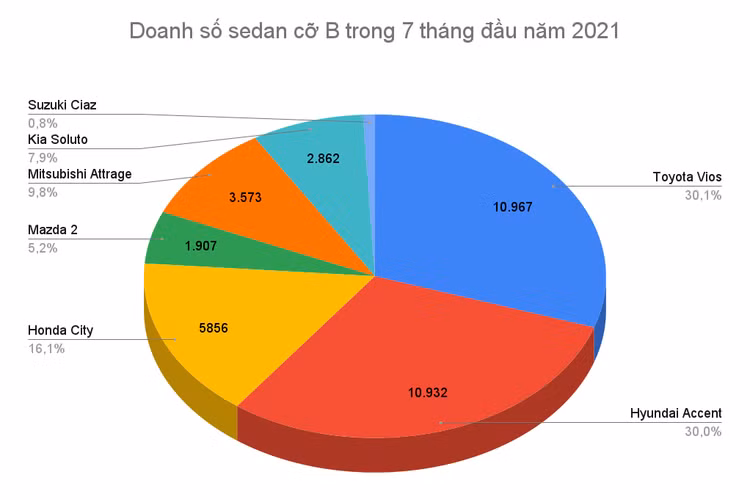 Toyota Vios, Hyundai Accent được ưu đãi hơn 30 triệu đồng tại đại lý - 3