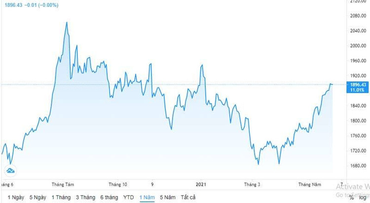 Vàng tăng đều, dự báo đáng sợ, vượt xa 60 triệu đồng/lượng