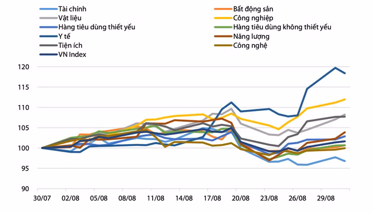 Diễn biến các nhóm ngành trong tháng 8/2021.