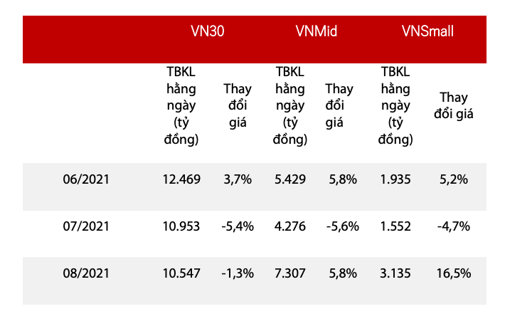 Thanh khoản theo từng nhóm trong những tháng gần đây.