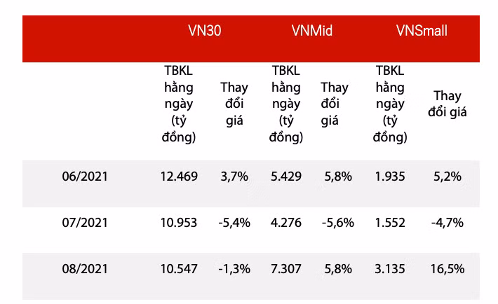 Thanh khoản theo từng nhóm trong những tháng gần đây.