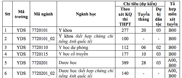 Các trường ĐH khối y dược còn bao nhiêu chỉ tiêu xét điểm thi tốt nghiệp? - ảnh 1
