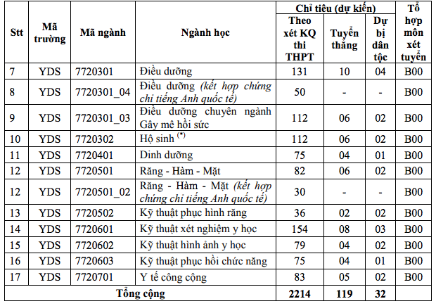 Các trường ĐH khối y dược còn bao nhiêu chỉ tiêu xét điểm thi tốt nghiệp? - ảnh 2
