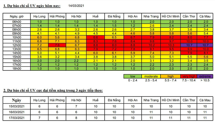 Báo động tia cực tím đang ở mức gây hại rất cao cho sức khỏe ảnh 1