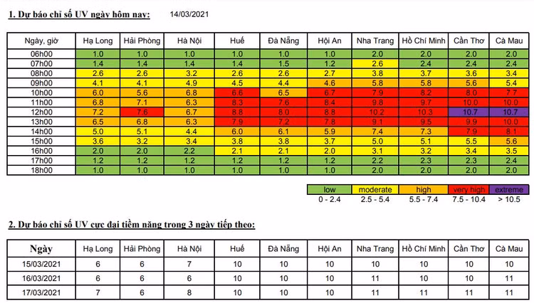 Báo động tia cực tím đang ở mức gây hại rất cao cho sức khỏe ảnh 1