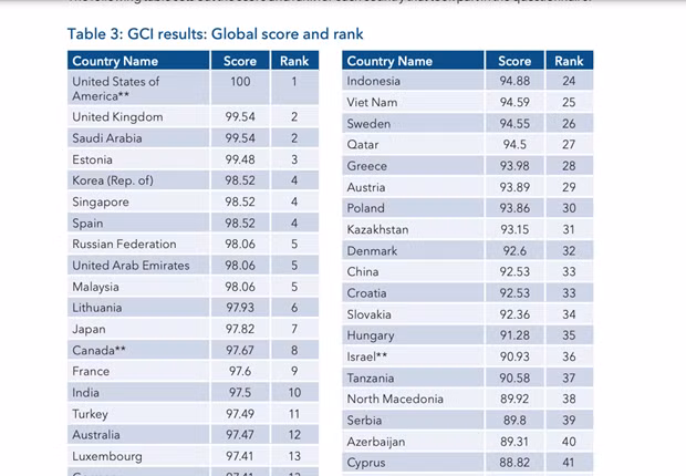 Viet Nam lot top 25 ve chi so an toan an ninh mang toan cau hinh anh 1