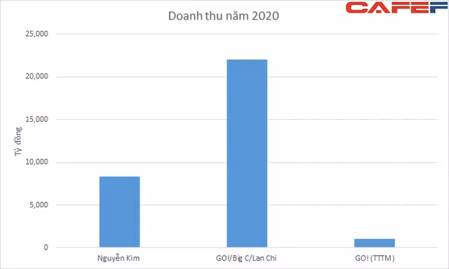 Big C không đơn thuần chỉ đổi tên: Dự kiến mở hơn 300 TTTM/siêu thị, đe dọa trực tiếp Aeon, Saigon Co.op - Ảnh 3.