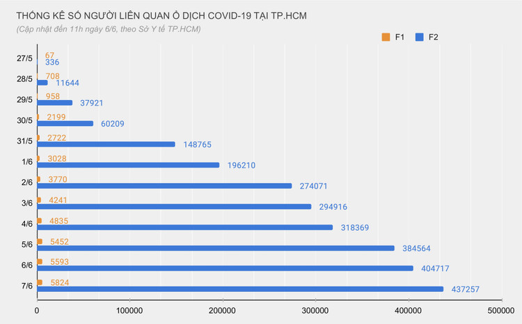 Nguyen nhan khien TP.HCM kho kiem soat dich Covid-19 anh 4