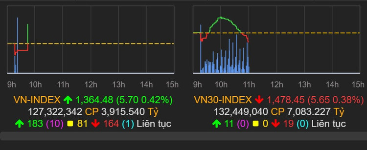 Chung khoan mat gan 40 diem anh 1