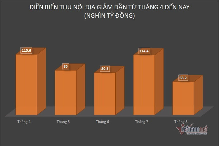 Thông tin 'Ngân sách trung ương gần như không còn đồng nào': Hiểu sao cho đúng