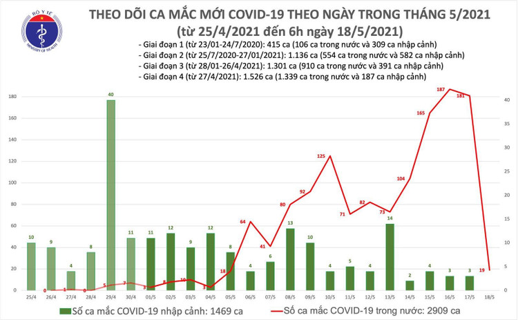Sáng 18/5: Thêm 19 ca mắc COVID-19 trong nước, riêng tại Hà Nội 13 ca ảnh 1 ca moi sang 18