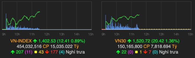 VN-Index vượt 1.400 điểm trong phiên sáng 28/6. Ảnh: VNDirect.