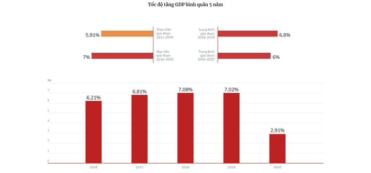 Dấu ấn tăng trưởng kinh tế Việt Nam 5 năm qua ảnh 6