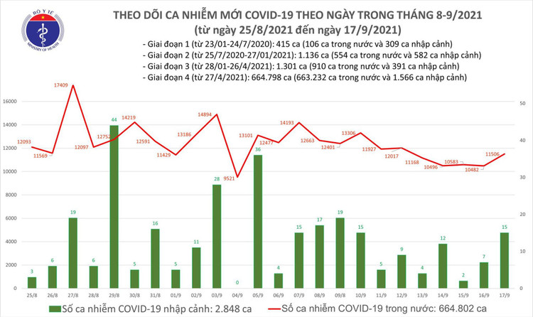 Ngày 17/9: Có 11.521 ca mắc COVID-19, trong đó TP HCM và Bình Dương đã gần 10.000 ca - Ảnh 2.
