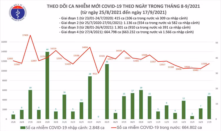 Ngày 17/9: Có 11.521 ca mắc COVID-19, trong đó TP HCM và Bình Dương đã gần 10.000 ca - Ảnh 2.