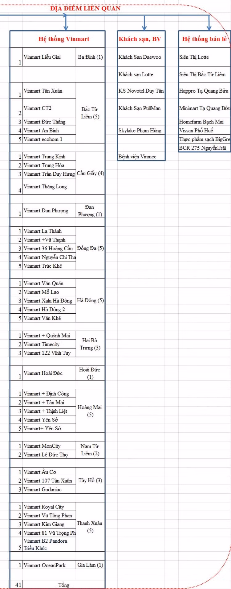 Danh sách các địa điểm liên quan đến F0 tại Công ty Thực phẩm Thanh Nga.