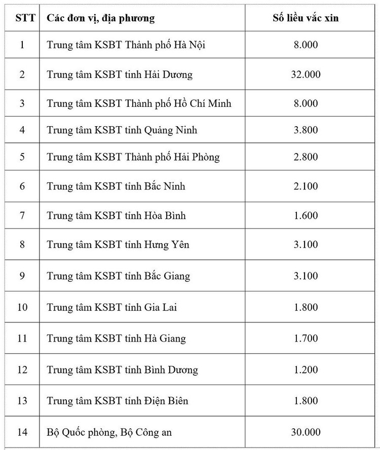 Danh sách các đơn vị được phân bổ vaccine Covid-19 đợt 1 ảnh 1