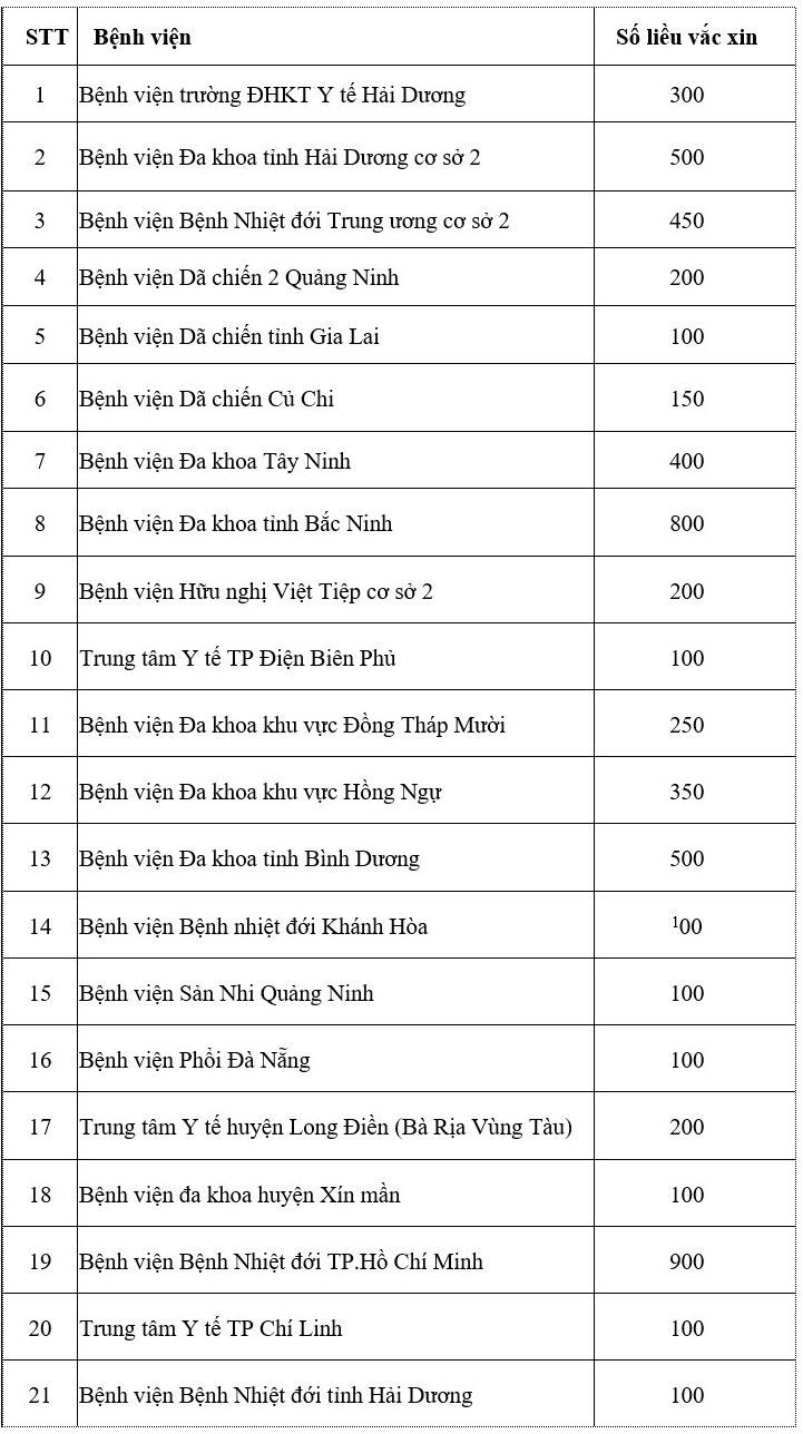 Danh sách các đơn vị được phân bổ vaccine Covid-19 đợt 1 ảnh 2