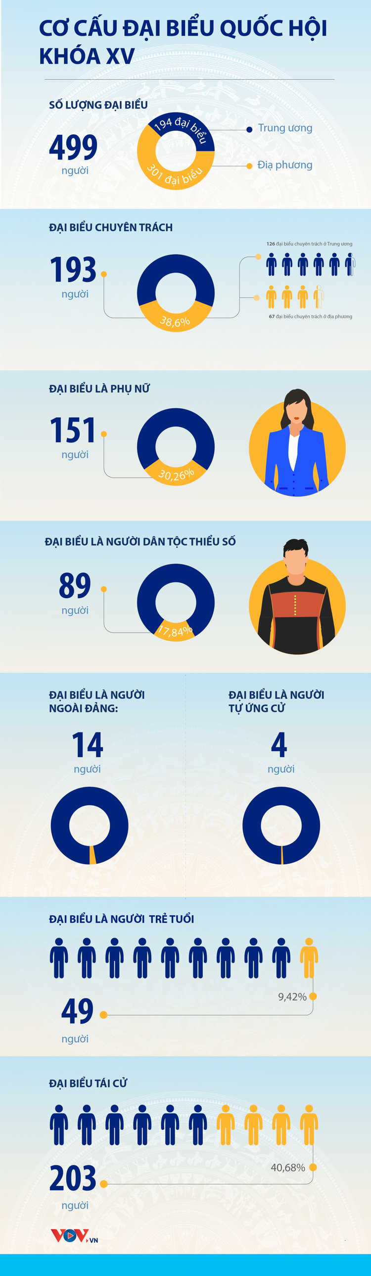 Cơ cấu đại biểu Quốc hội khóa XV ảnh 1