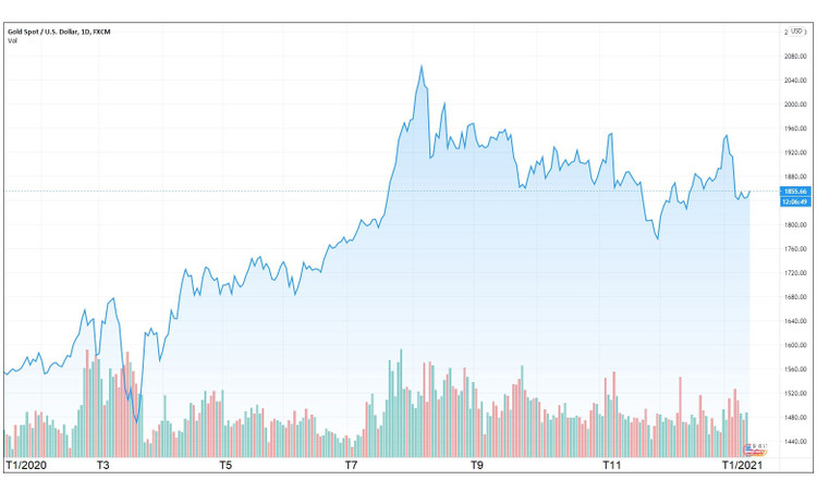 Gia vang nam 2021 anh 4