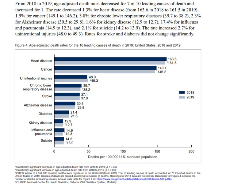 10 nguyên nhân tử vong hàng đầu tại Hoa Kỳ, theo CDC Hoa Kỳ. Do ảnh hưởng dịch bệnh, bệnh nhân không được điều trị, tỷ lệ tử vong sẽ cao hơn.