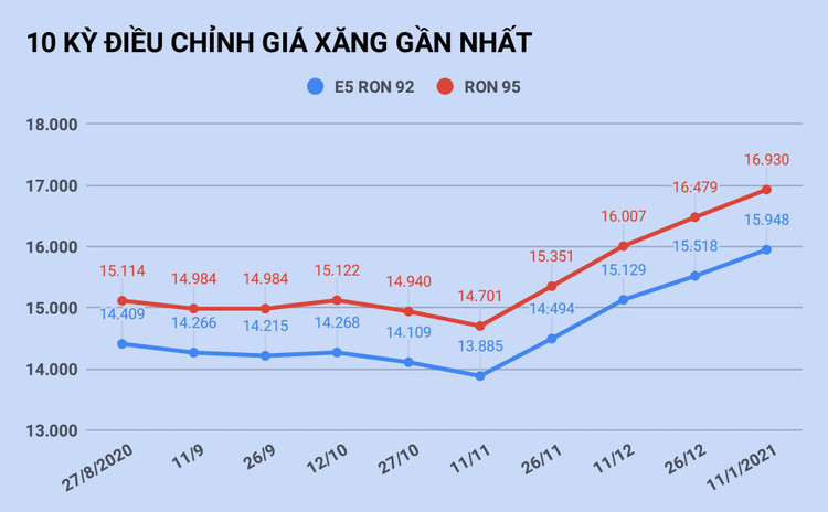 Gia xang tang lan thu 5 lien tiep vao ngay mai? anh 1