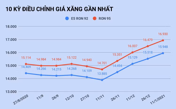 Gia xang tang lan thu 5 lien tiep vao ngay mai? anh 1
