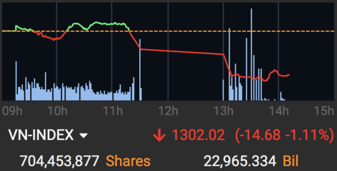 Diễn biến VN-Index phiên 27/5 tính đến 14h10. Ảnh: MAS.