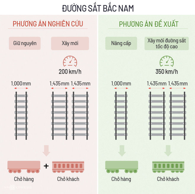 Hai phương án đường sắt cao tốc Bắc Nam. Đồ họa: Tạ Lư