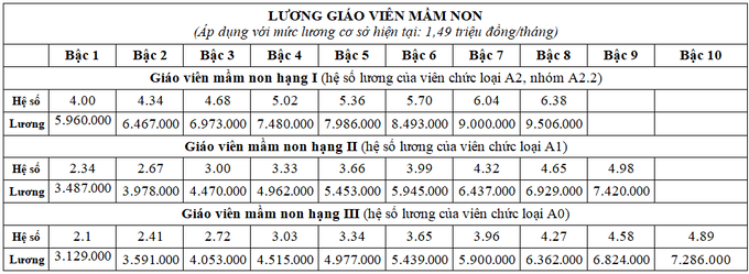 Lương giáo viên tăng từ ngày 20/3