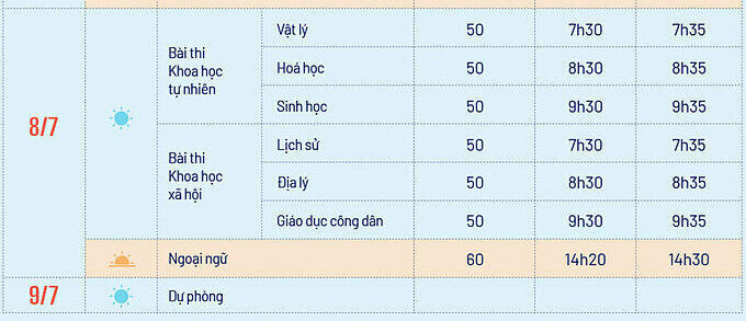 Lịch thi tốt nghiệp THPT ngày 8/7.