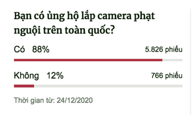 Kết quả khảo sát của VnExpress trong ngày 24/12 về Đề xuất lắp đặt camera phạt nguội trên toàn quốc.